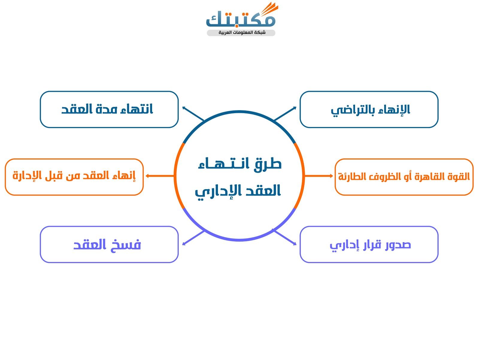 طرق انتهاء العقد الإداري